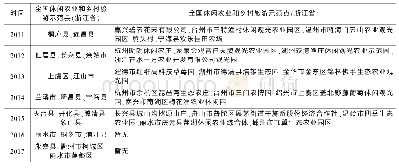 表4 2011—2017年全国休闲农业和乡村旅游示范县和示范点（浙江省）