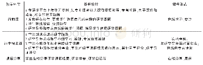 表1 基于翻转课堂教学方式的研学课程设计