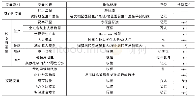 表3 变量的选取、处理与来源