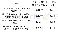 表7 跨文化情感与涉外场景工作表现的相关性