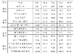 表1 光明乳业2015—2019年财务状况