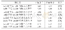 表3 格兰杰因果关系检验结果