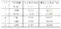 表1 公因子特征极值、方差贡献率