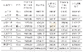 表1 单位承担社保费用分配核算