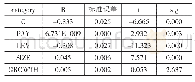 表6 高管薪酬激励与企业绩效之间的关系检验