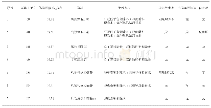 表1 患者一般资料：机器人单孔腹腔镜妇科手术7例分析及文献复习