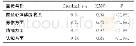 表1 各变量信效度检验：COVID-19疫情流行期儿童家长心理健康状况调查及相关因素分析