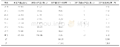 表2 2011—2017年嘉兴市孕产妇HIV检测及感染情况