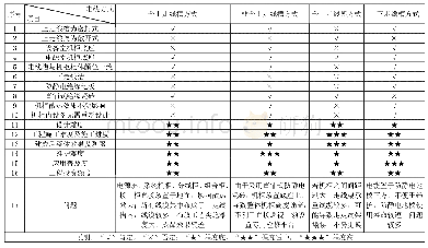 《表1：城市轨道交通信号设备室线缆走线方式对比与分析》