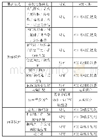 《表1 电仪设备船运保护原则》