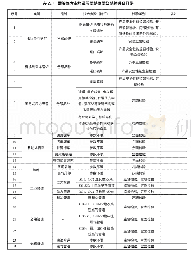 《表1：浅谈特种设备检验检测方案编制通用要求》