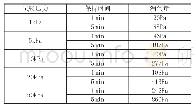 表1 气密测试结果：防水透气阀对设备内部凝露影响分析