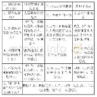 《表3 最终理想解：基于TRIZ理论水力密封槽加工方法探析》