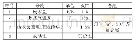 《表1 脱硫废水参数：燃煤耦合污泥循环流化床锅炉脱硫废水零排放技术研究与实践》