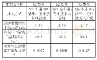 表4 截面的平均风速较设计值偏高