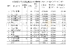 《表2：全电脑三臂凿岩台车在高铁软弱围岩隧道的开挖技术及主要技术经济指标分析》