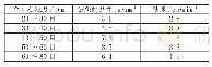 表2 不同粒度金刚石在钻进试验中的钻头耐磨性与钻速数据