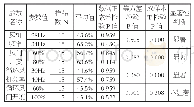 《表1 单因子显著性试验分析结果表》