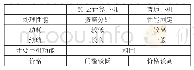 《表1 5G云计算手机和普通手机对比》