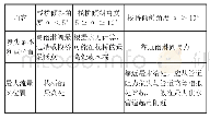 表2 不利点和最大流量与栈桥倾向角度关系