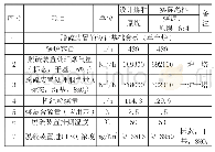 表1：脱硫塔施工防火危险点控制措施