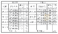 表2：循环水旁流处理系统常见问题分析