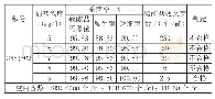 表2 合理加药浓度实验结果
