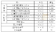 表3：压缩机总管油压低问题排查和处理的案例分析