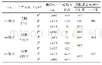 《表1 3种工艺方法的激光处理油管 (N80) 抗拉强度检测》