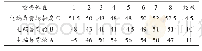 《表2 连续盘车6 h测量晃度》