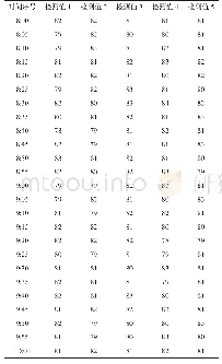 表2 维修质量检测值：基于SPC方法的试验设备维修质量管理设计