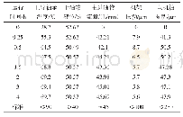 《表3 电机再次空载试车数据》