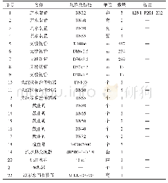 《表1 设备清册：某煤矿工业场地供热系统改造》