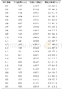 《表1 风电场运行数据：基于综合监控分析系统的风机发电性能优化》