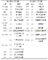 《表1 输入、输出信号地址分配》