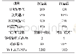 《表1 改造前后各项参数对比》