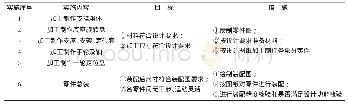 《表1 研制实施表：GDX6S一号轮检修平台的研制》