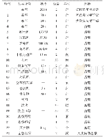 《表1 安装现场配置的应急物资及设备》