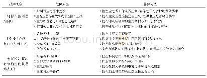 表1 电源模块的故障排除方法