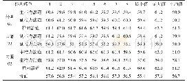 表1 硬度检测：盾构机主轴承检测与再制造分析