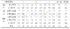 《表2 表面硬度深度检测值》