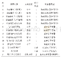 表1 双馈异步风力发电机组CMS振动监测系统测点