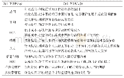 《表1 智能化的系统集成项目管理活动》