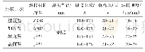 表4 焊工艺接参数：承受动载荷铸钢设备裂纹焊接修复技术