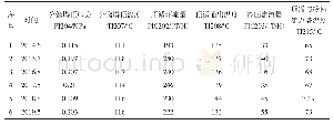 表3 近5年分馏塔顶循系统工艺操作参数
