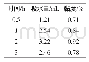 表2 样本在不同时间的吸水量和黏度