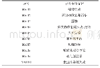 表4 某平台MAH：海上油田设施关键设备性能指标研究与应用