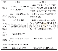 《表1 故障码检修说明：飞度汽车EPS灯常亮无助力的故障处理》