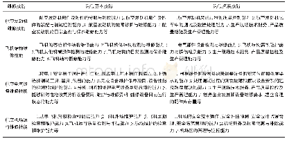 表1 航空维修类专业群的职业岗位能力