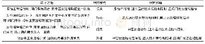 表2 设备设计功能、故障模式和影响